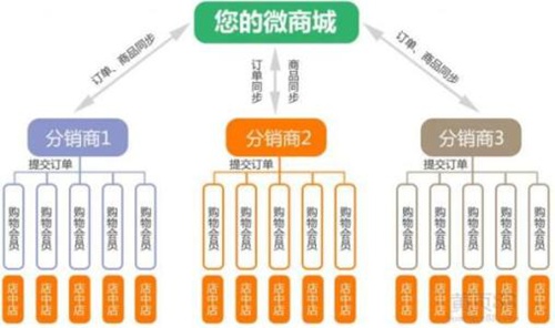 鄭州開(kāi)源商城系統(tǒng)源碼的營(yíng)銷如何進(jìn)行